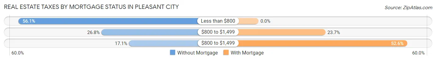 Real Estate Taxes by Mortgage Status in Pleasant City