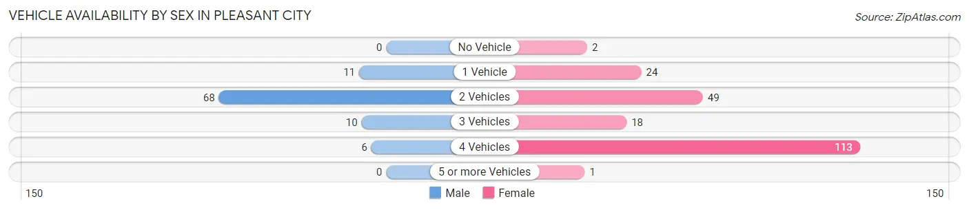 Vehicle Availability by Sex in Pleasant City