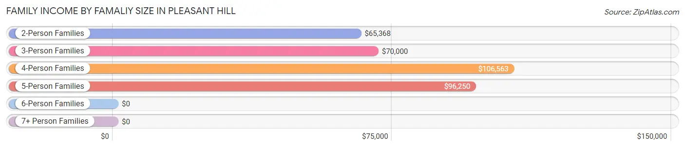 Family Income by Famaliy Size in Pleasant Hill