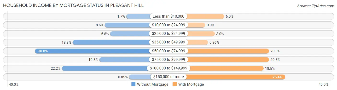 Household Income by Mortgage Status in Pleasant Hill