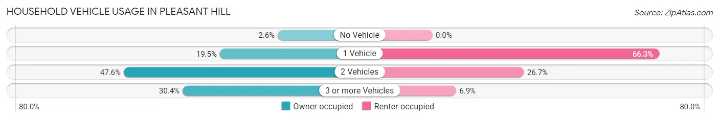 Household Vehicle Usage in Pleasant Hill