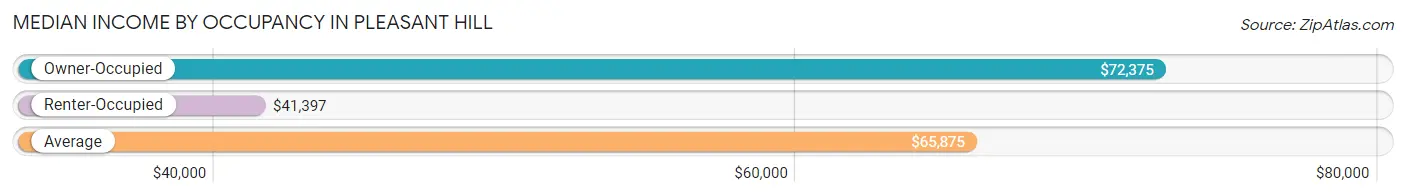 Median Income by Occupancy in Pleasant Hill