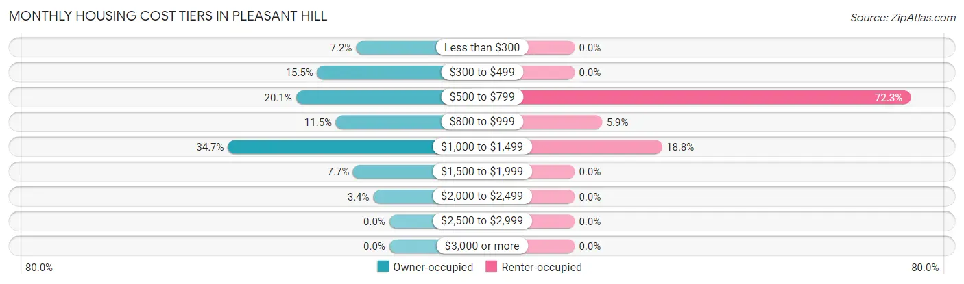 Monthly Housing Cost Tiers in Pleasant Hill