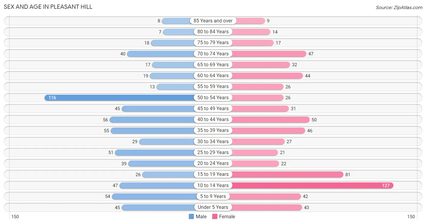 Sex and Age in Pleasant Hill