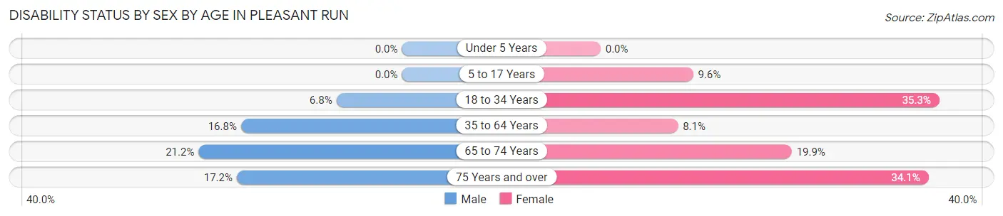 Disability Status by Sex by Age in Pleasant Run