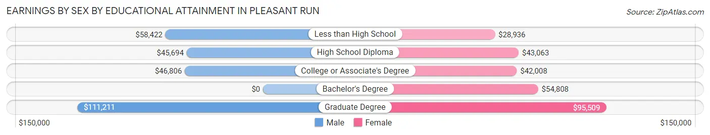 Earnings by Sex by Educational Attainment in Pleasant Run