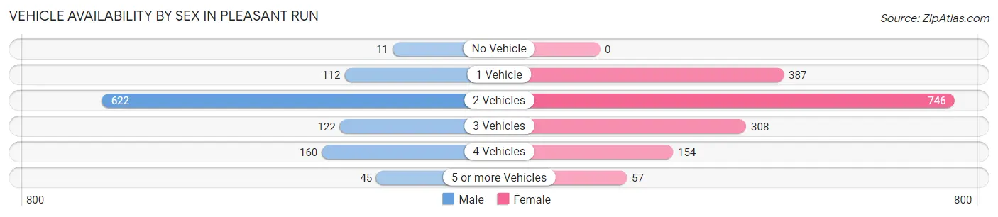 Vehicle Availability by Sex in Pleasant Run