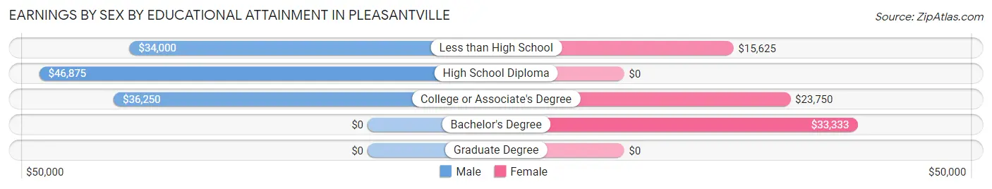 Earnings by Sex by Educational Attainment in Pleasantville