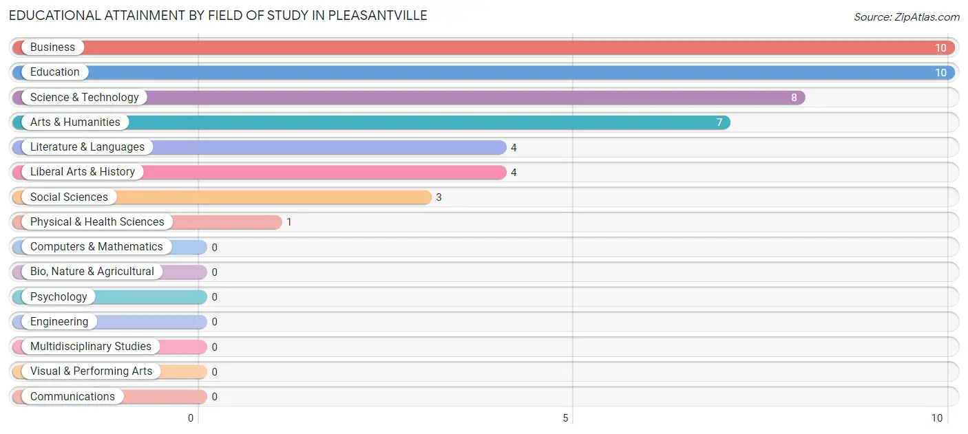 Educational Attainment by Field of Study in Pleasantville
