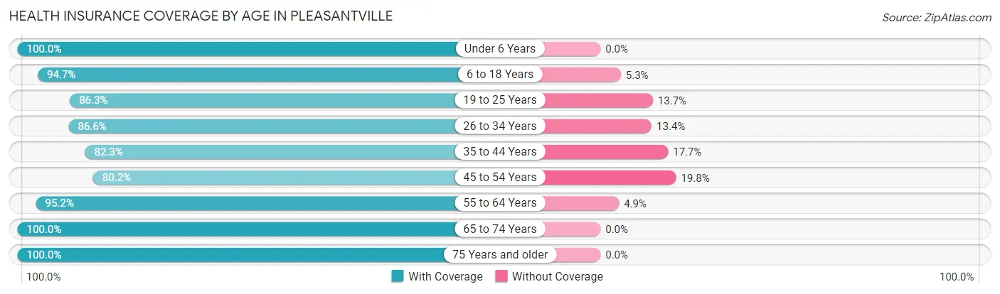 Health Insurance Coverage by Age in Pleasantville