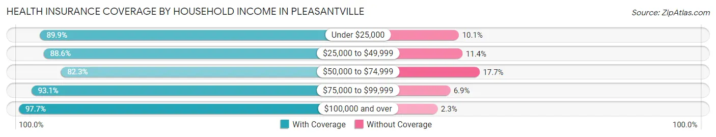 Health Insurance Coverage by Household Income in Pleasantville