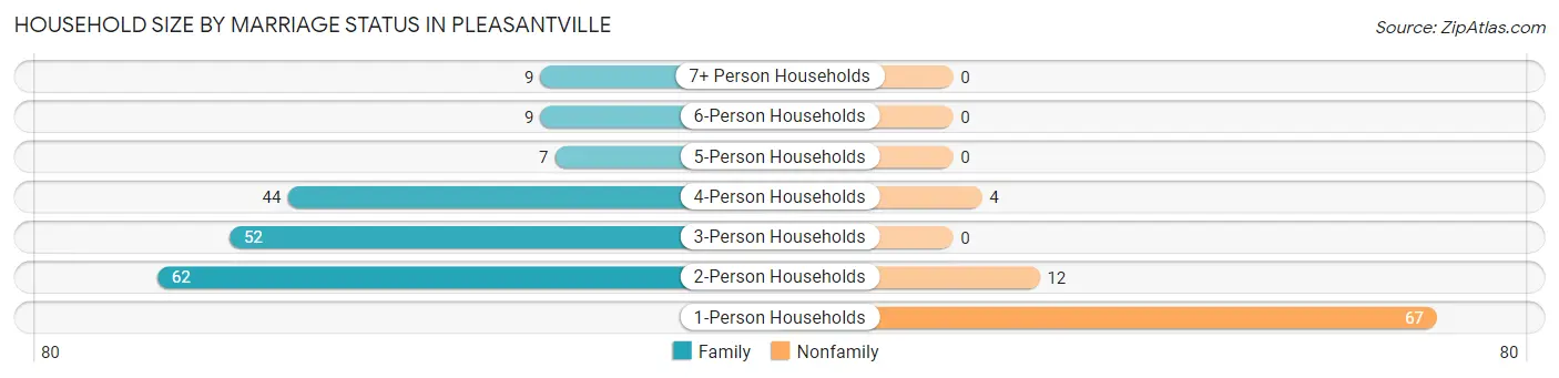 Household Size by Marriage Status in Pleasantville