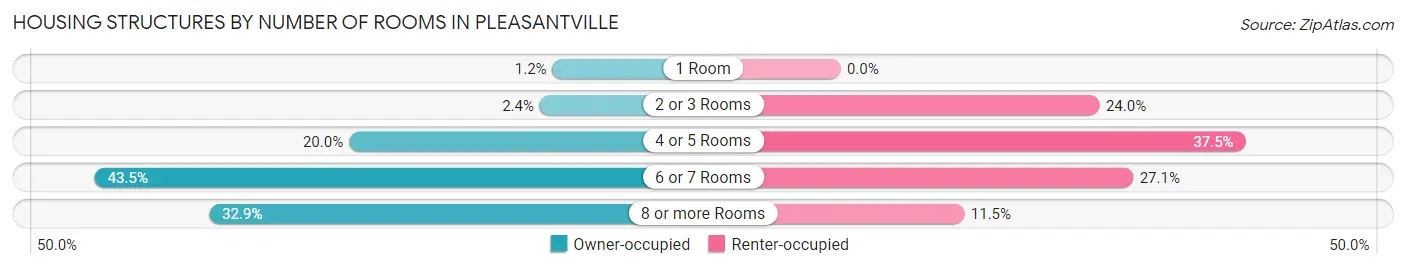 Housing Structures by Number of Rooms in Pleasantville