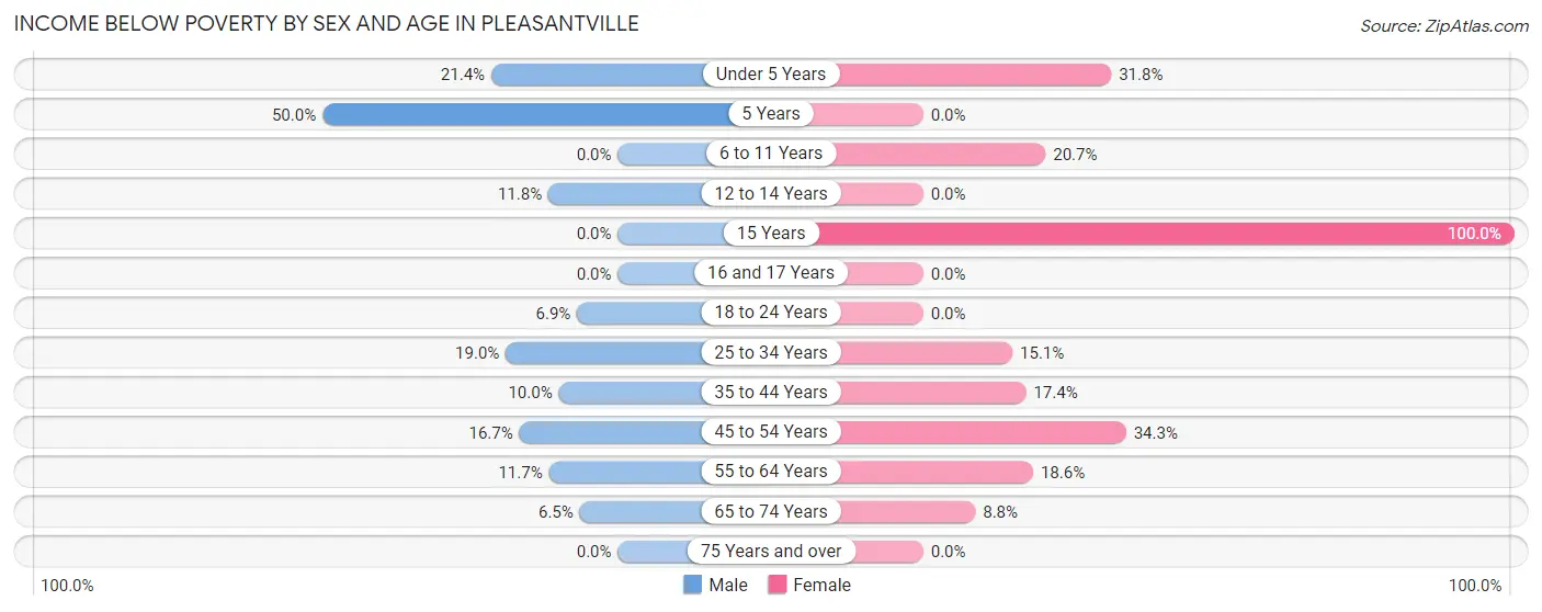 Income Below Poverty by Sex and Age in Pleasantville
