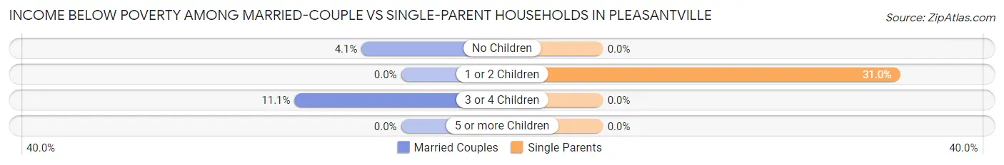 Income Below Poverty Among Married-Couple vs Single-Parent Households in Pleasantville