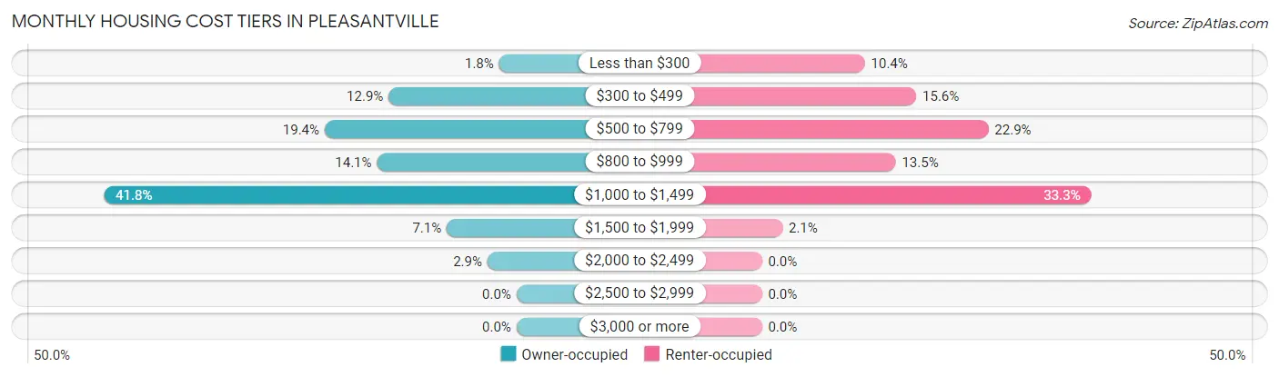 Monthly Housing Cost Tiers in Pleasantville