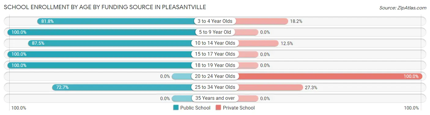 School Enrollment by Age by Funding Source in Pleasantville
