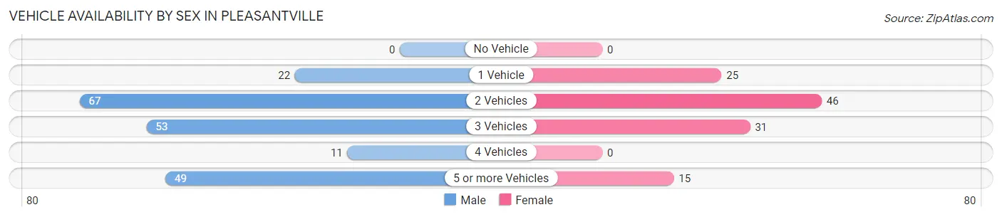 Vehicle Availability by Sex in Pleasantville