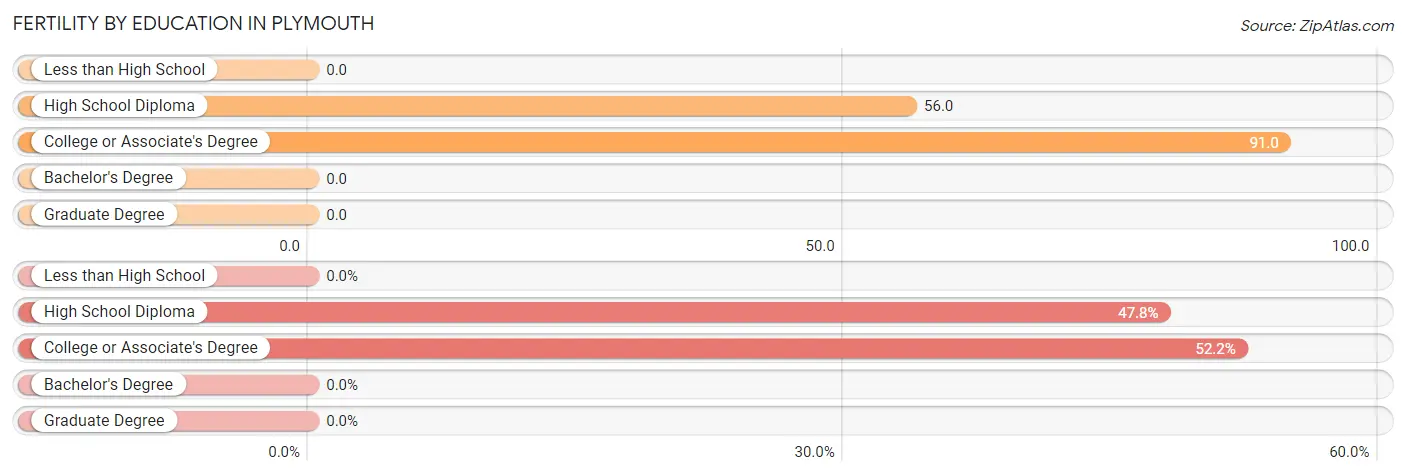 Female Fertility by Education Attainment in Plymouth