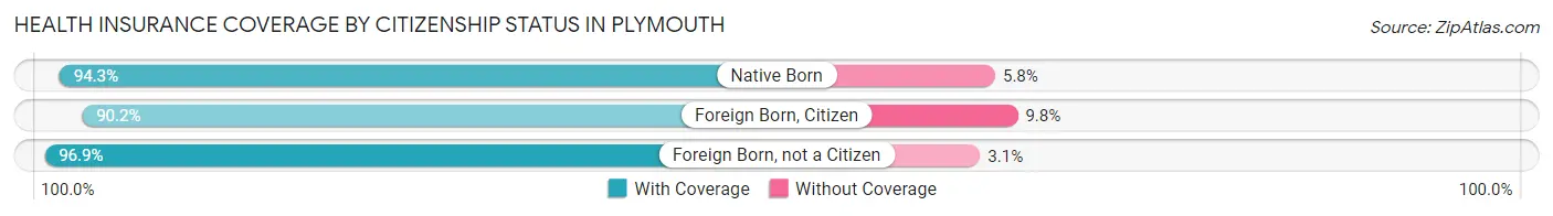 Health Insurance Coverage by Citizenship Status in Plymouth