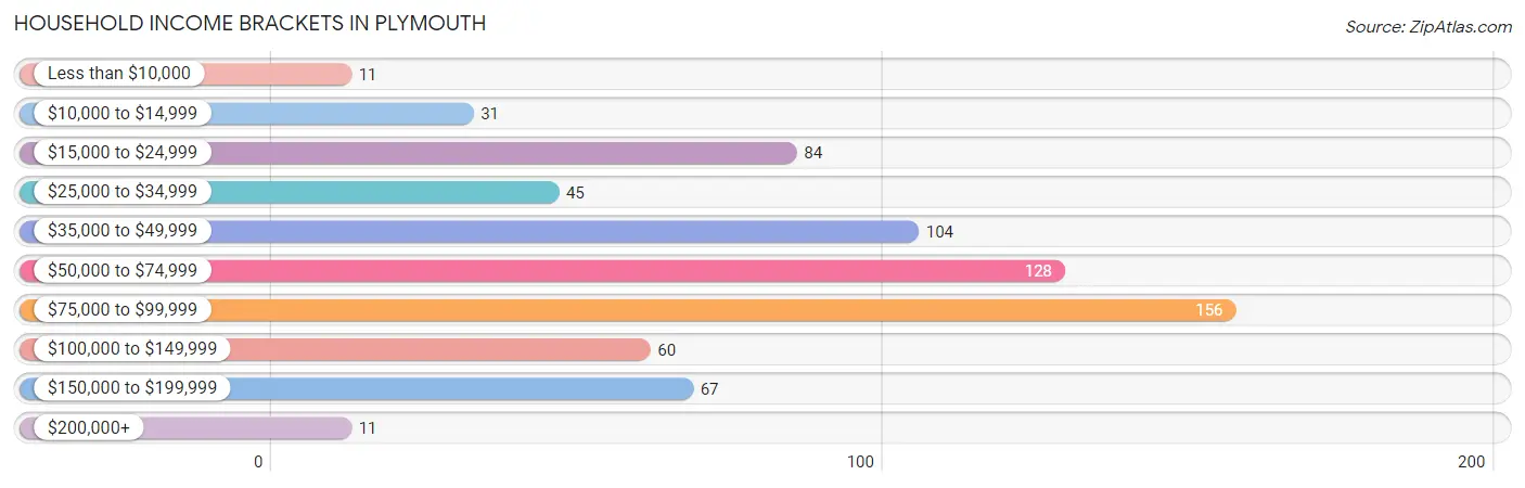 Household Income Brackets in Plymouth