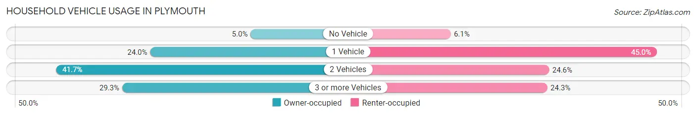 Household Vehicle Usage in Plymouth