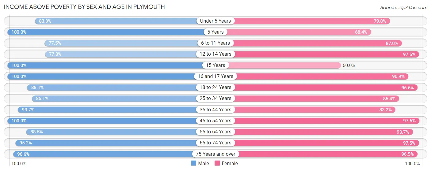 Income Above Poverty by Sex and Age in Plymouth