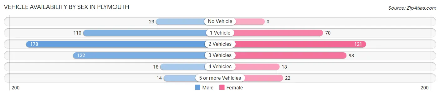 Vehicle Availability by Sex in Plymouth