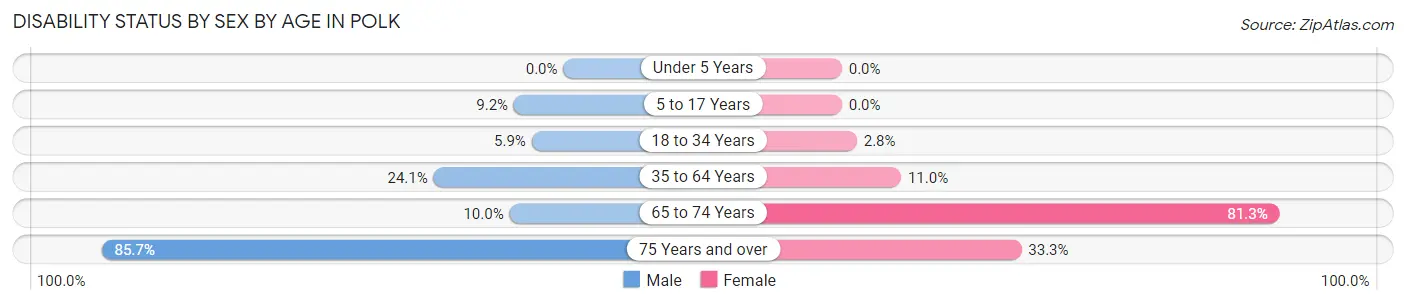Disability Status by Sex by Age in Polk