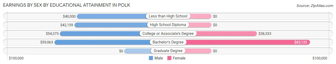 Earnings by Sex by Educational Attainment in Polk