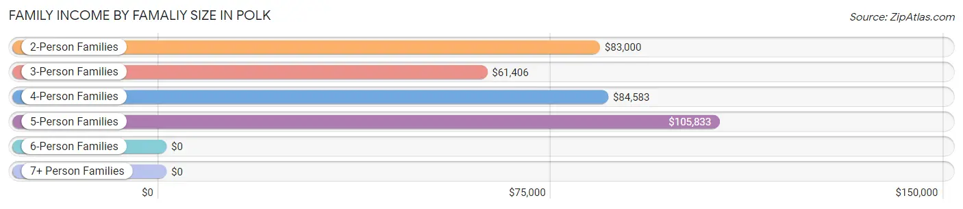 Family Income by Famaliy Size in Polk