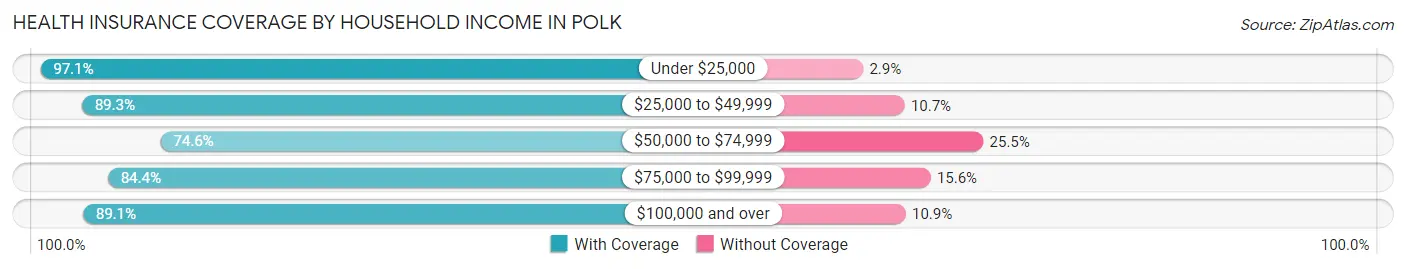 Health Insurance Coverage by Household Income in Polk