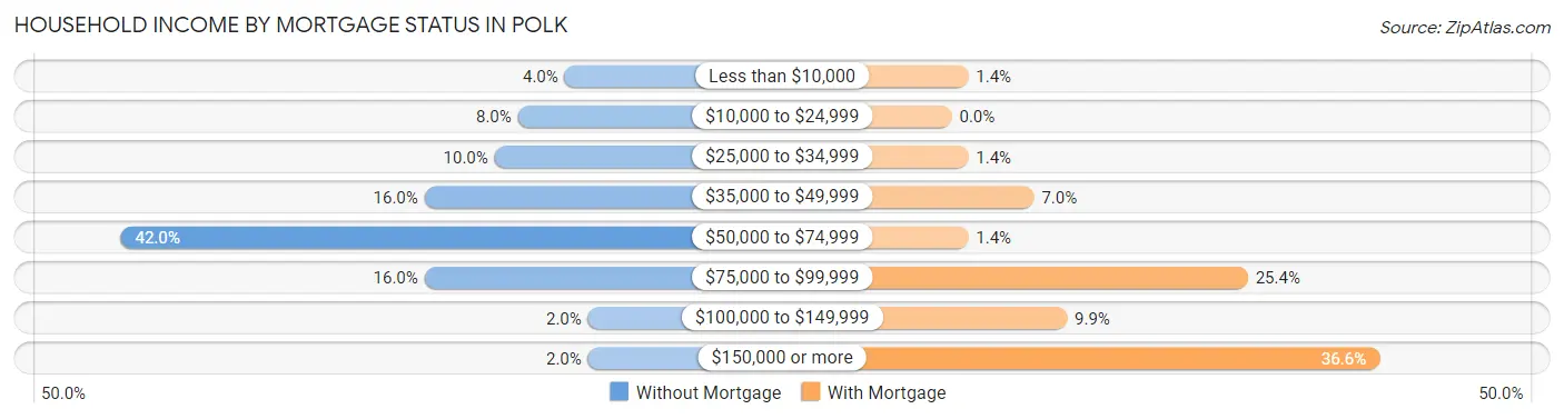 Household Income by Mortgage Status in Polk