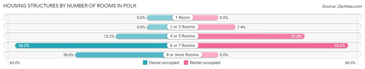 Housing Structures by Number of Rooms in Polk