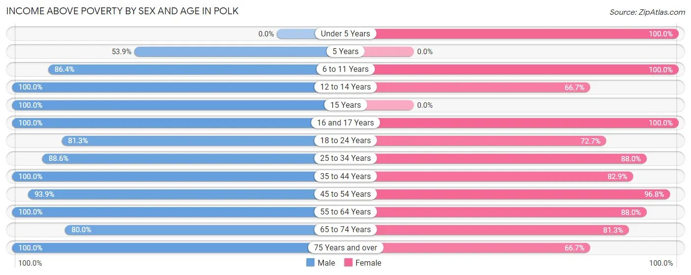 Income Above Poverty by Sex and Age in Polk