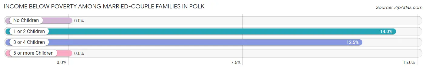 Income Below Poverty Among Married-Couple Families in Polk