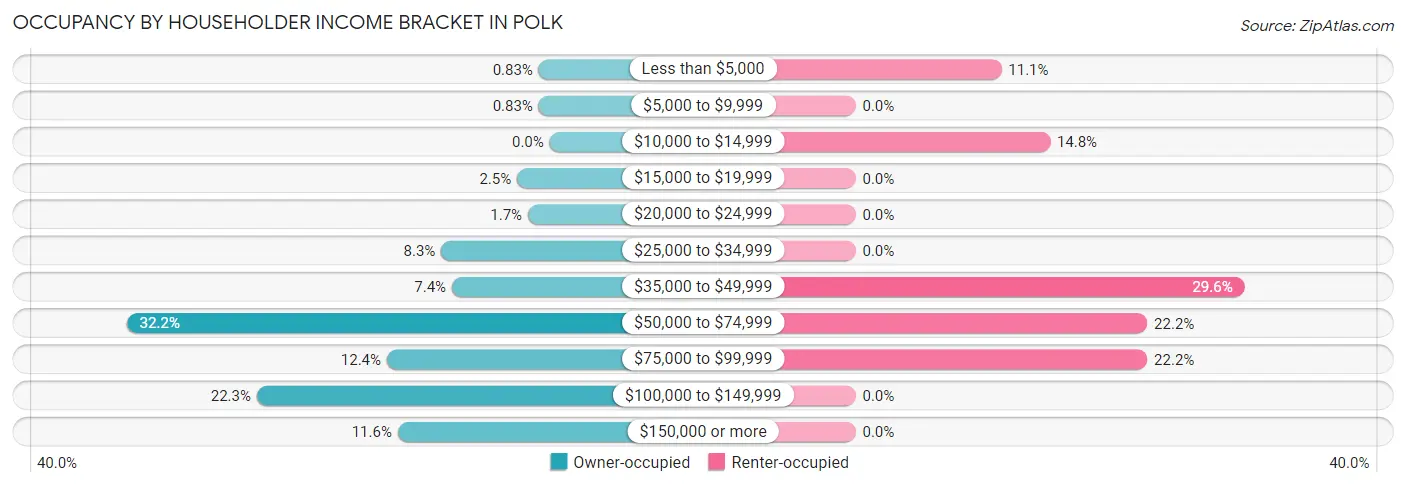 Occupancy by Householder Income Bracket in Polk