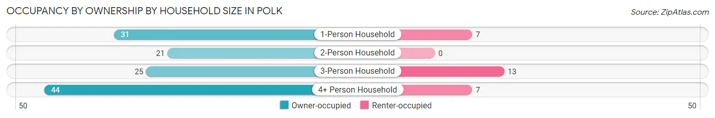 Occupancy by Ownership by Household Size in Polk