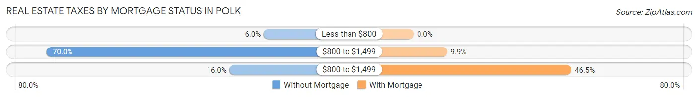 Real Estate Taxes by Mortgage Status in Polk
