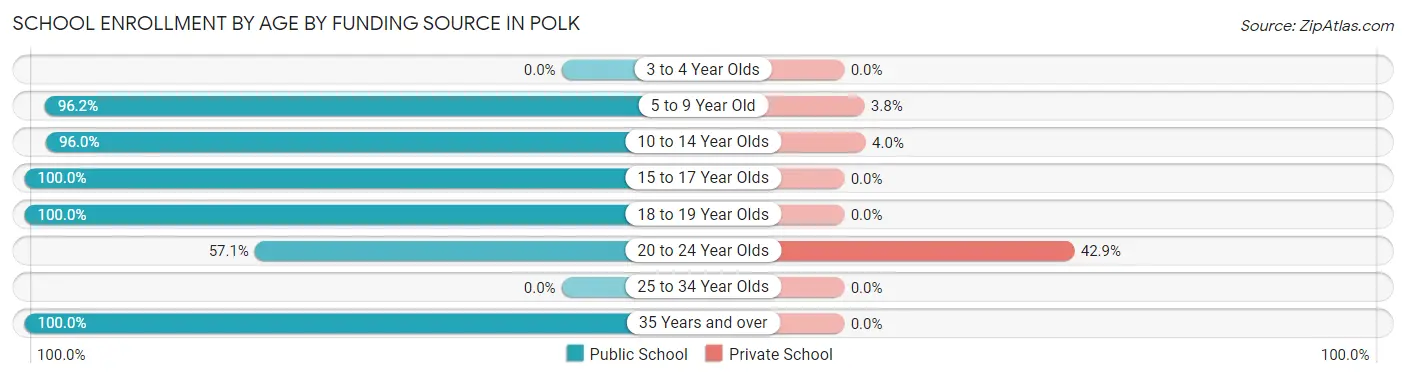School Enrollment by Age by Funding Source in Polk