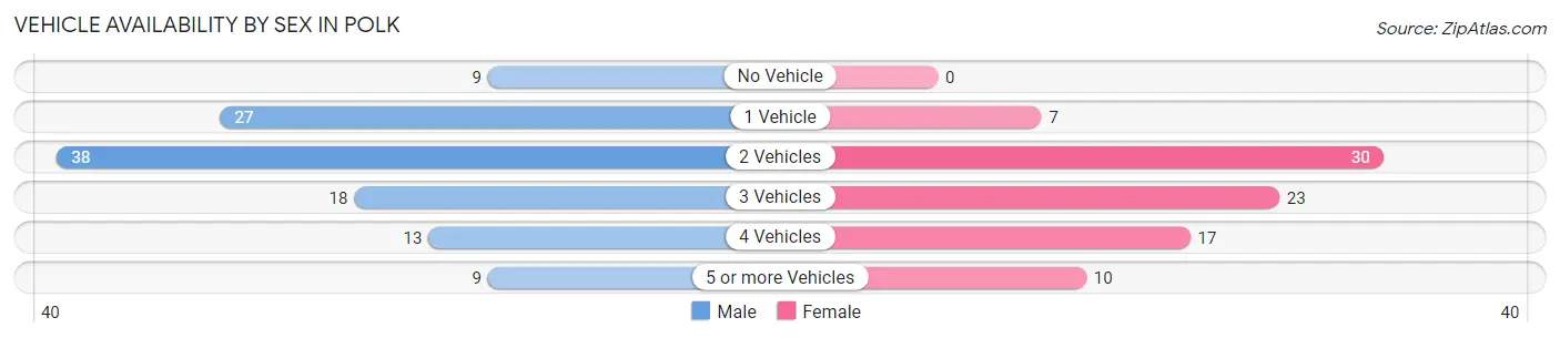 Vehicle Availability by Sex in Polk