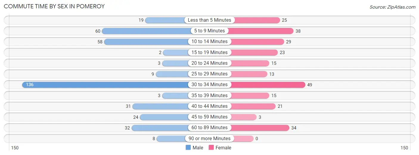 Commute Time by Sex in Pomeroy