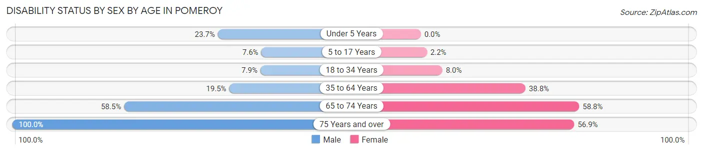 Disability Status by Sex by Age in Pomeroy