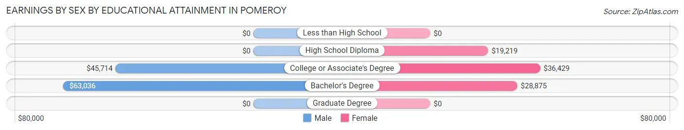 Earnings by Sex by Educational Attainment in Pomeroy