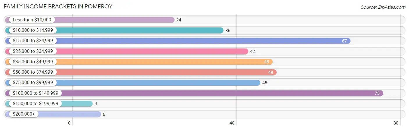 Family Income Brackets in Pomeroy