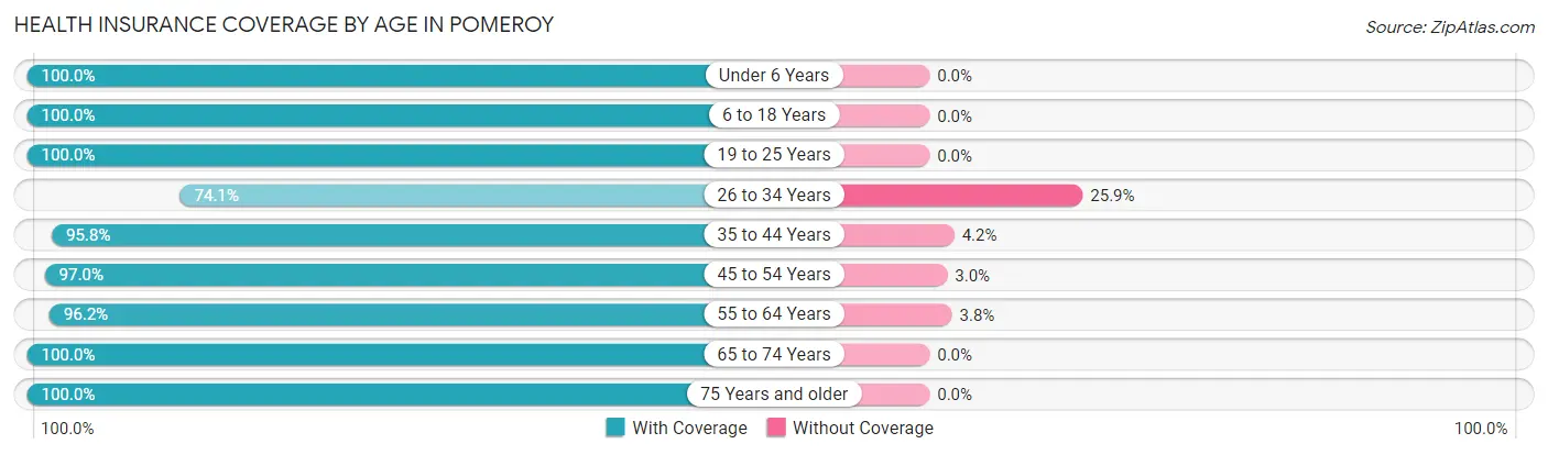 Health Insurance Coverage by Age in Pomeroy