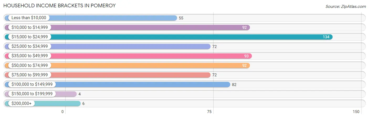 Household Income Brackets in Pomeroy