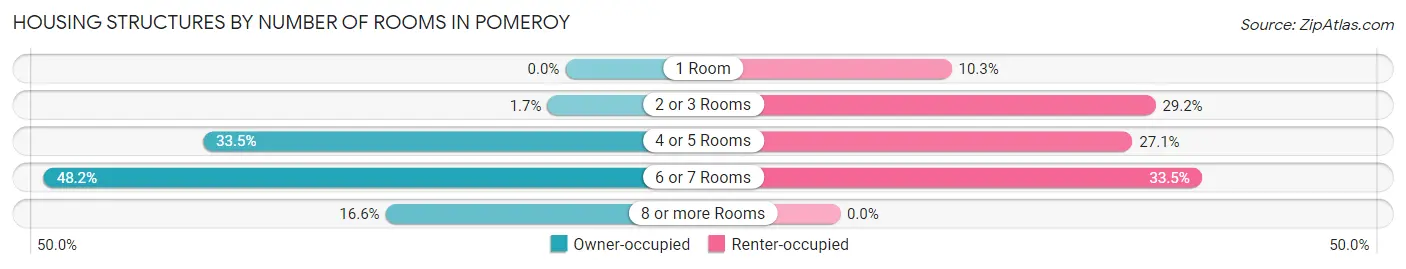 Housing Structures by Number of Rooms in Pomeroy