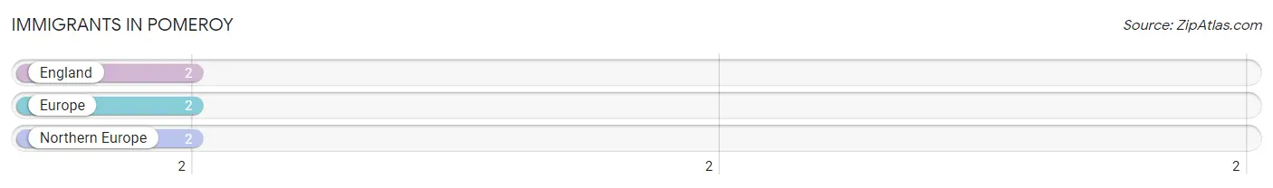 Immigrants in Pomeroy