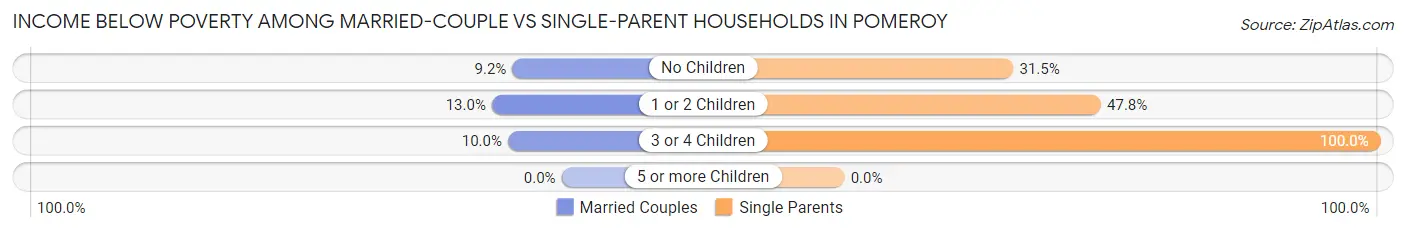 Income Below Poverty Among Married-Couple vs Single-Parent Households in Pomeroy